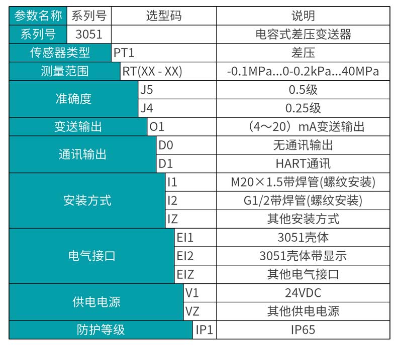 米科MIK-3051差壓變送器產品選型表