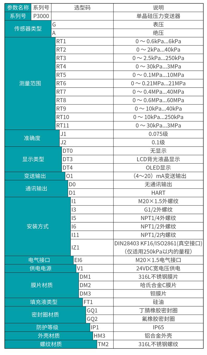 米科MIK-P3000高精度單晶硅壓力變送器產品選型表