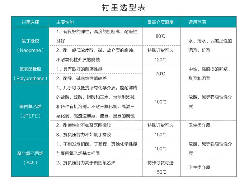 電磁流量計襯里表