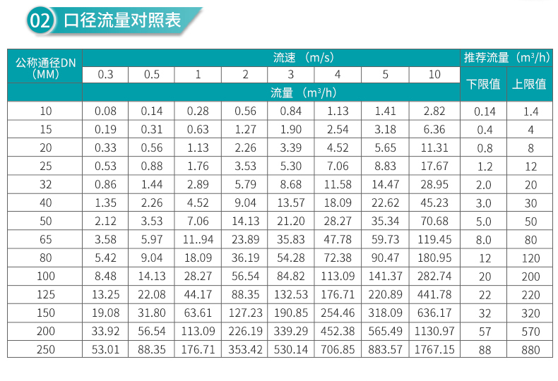 電磁流量計口徑流量對照表