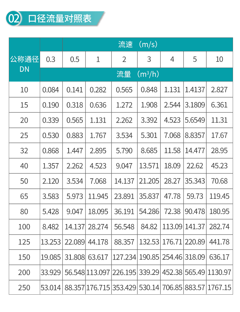 米科 LDG-MIK分體式電磁流量計(jì)口徑流量對(duì)照表