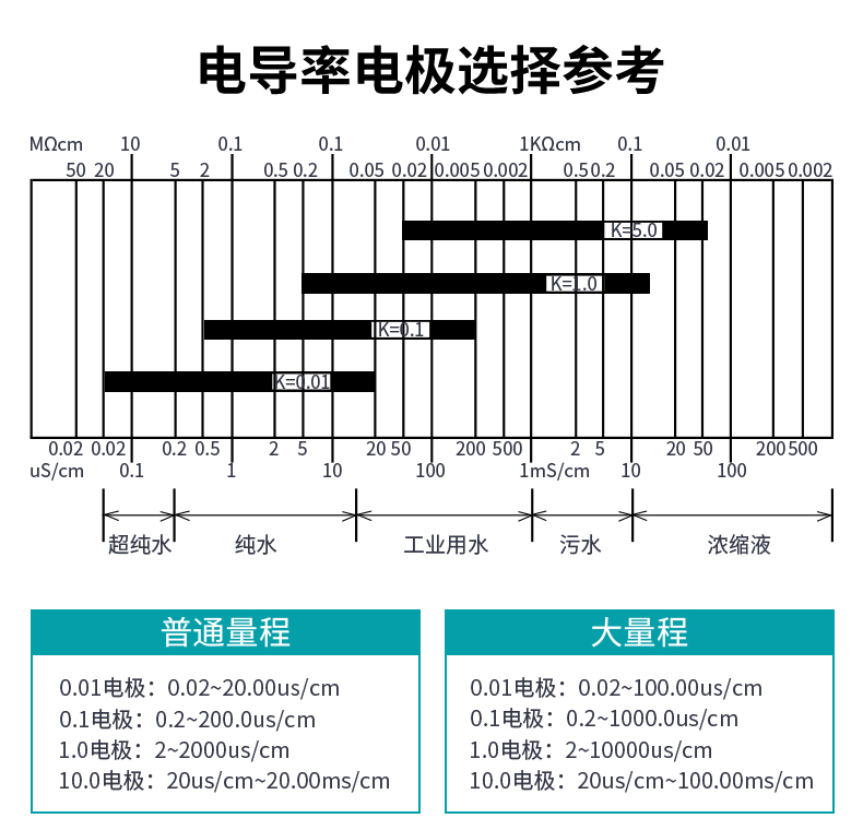 米科MIK-EC8.0在線電導率測試儀電極選擇參考表