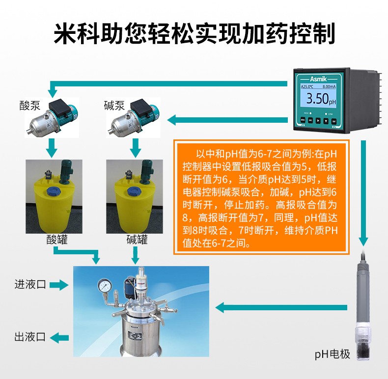 米科助您輕松實現(xiàn)加藥控制