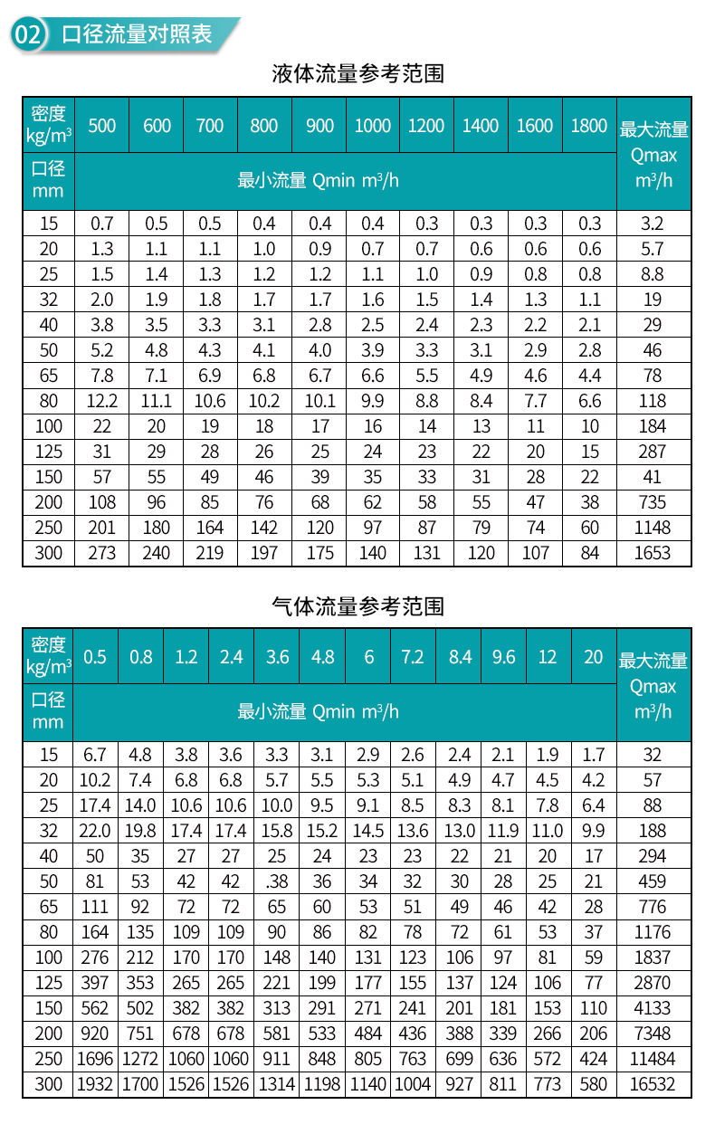 米科LUGB-MIK-A渦街流量計流量對照表